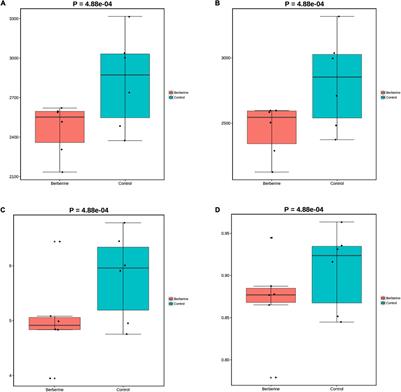 Dissecting the Effect of Berberine on the Intestinal Microbiome in the Weaned Piglets by Metagenomic Sequencing